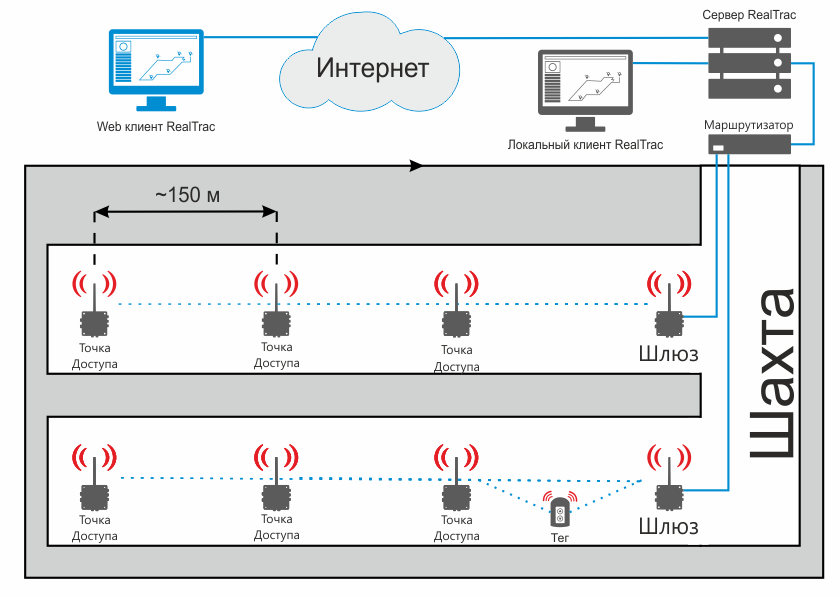 Схема работы продукта RealTrac Локальное позиционирование в шахте