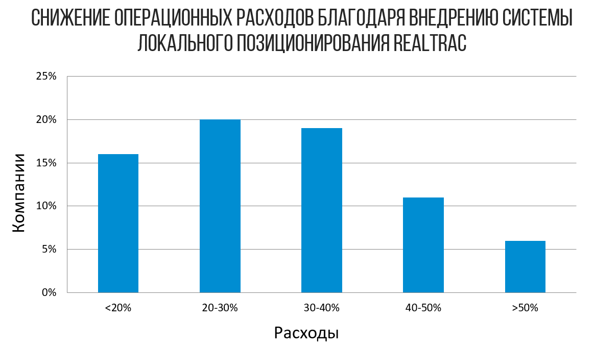 Снижение расходов после внедрения RTLS.png