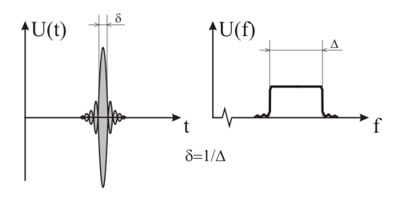 Рис. 1. Chirp-импульс (верхний) и Sync-импульс (нижний) и их спектр