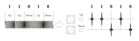Рис. 3. Битовая передача в nanoNET