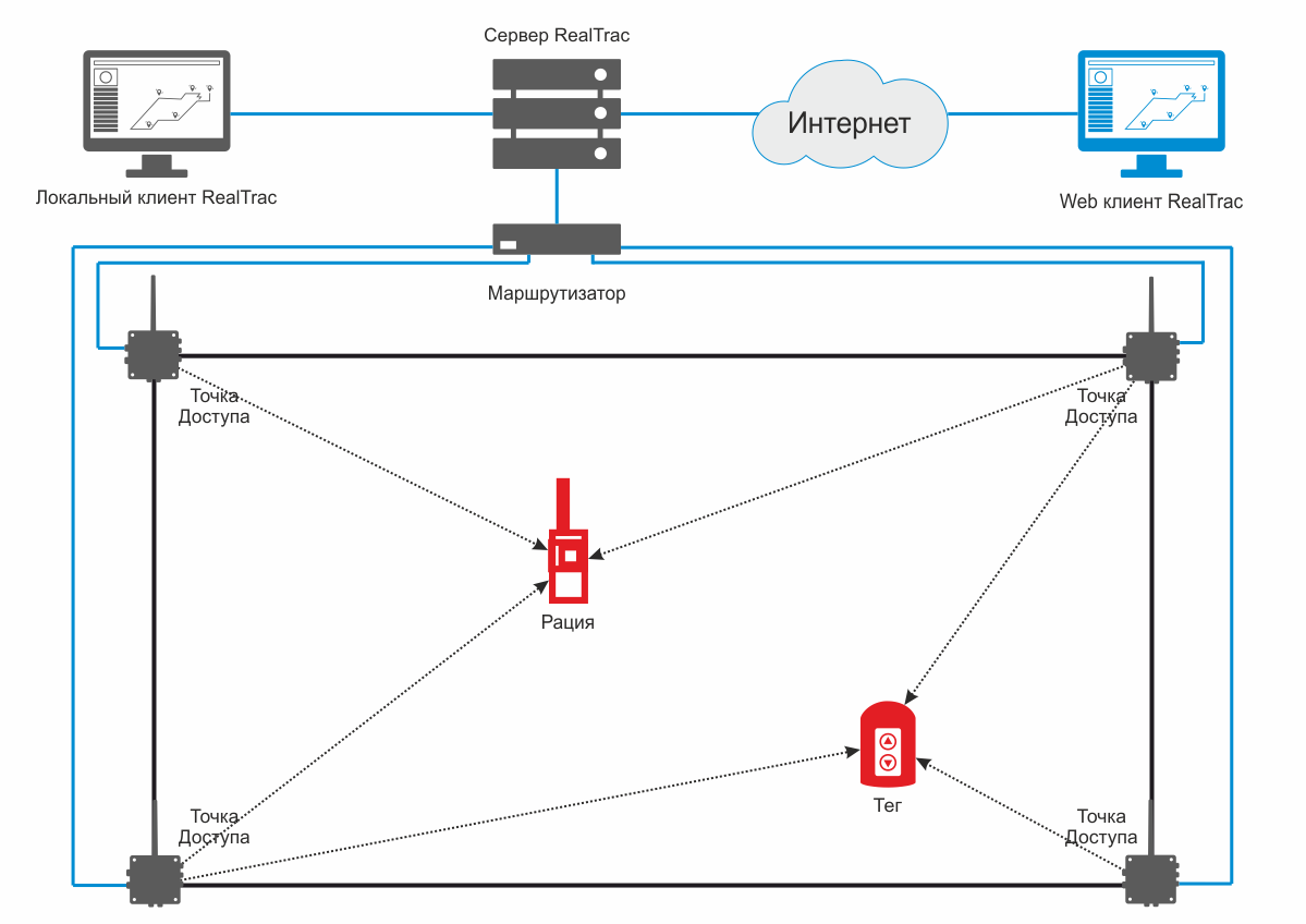 Схема работы продукта RealTrac Локальное позиционирование в закрытых помещениях