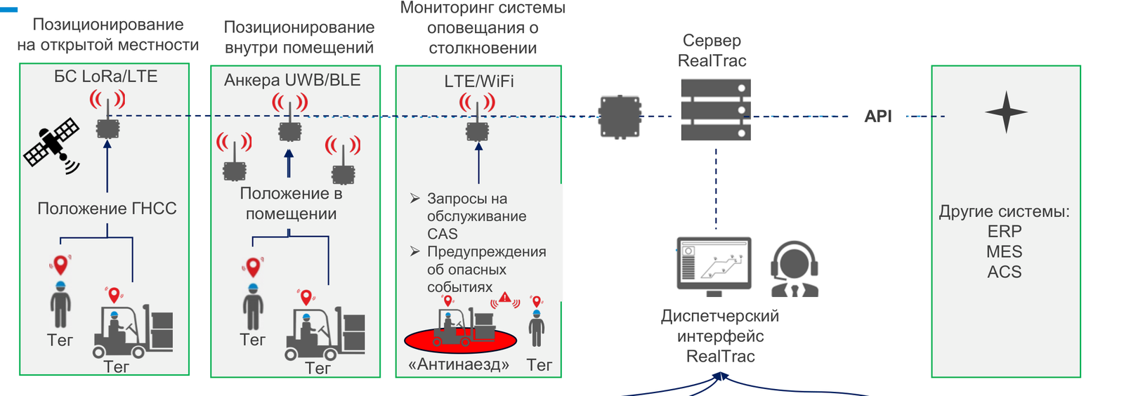 Архитектура системы RealTrac: позиционирование на открытой местности и в помещениях, Антинаезд, сервер, диспетчерский интерфейс и API