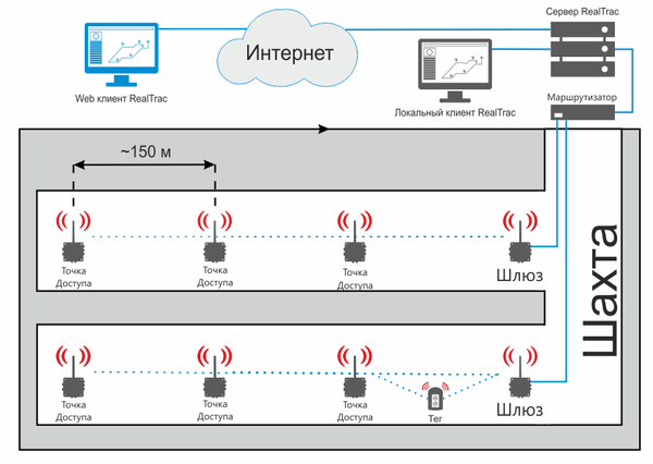 Схема работы системы RealTrac Позиционирование в шахте