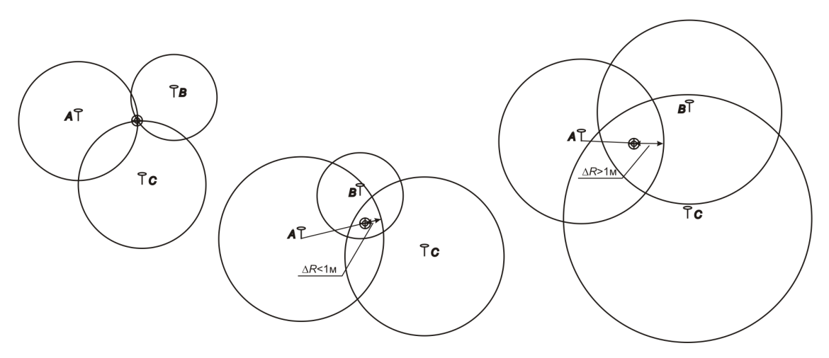 Рисунок 3. Различия в относительном размере областей локаций