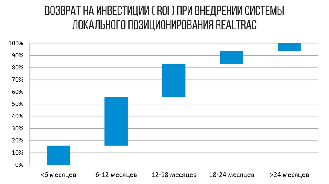 Возврат на инвестиции (ROI) при внедрении системы локального позиционирования RealTrac