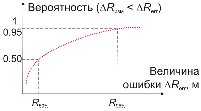 Рисунок 10. Функция распределения вероятности ошибки локации