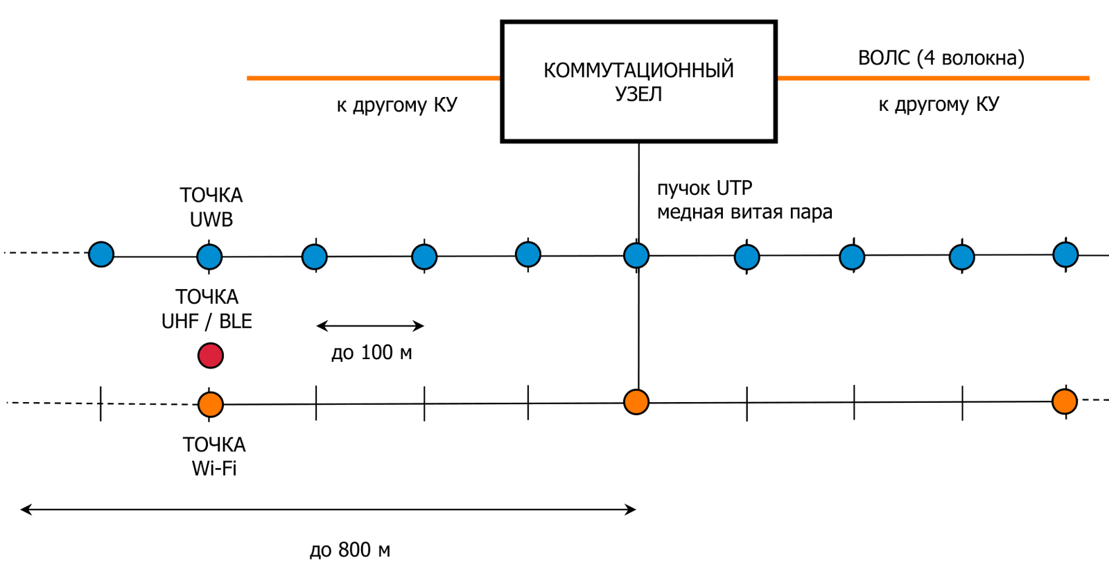 Опорная кабельная сеть: коммутационный узел, точки позиционирования и точки Wi-Fi на участке