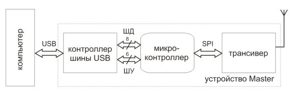 Рис. 2. Блок-схема радиомодуля nanoNET
